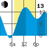Olympia tide chart for Monday, October 13, 2025