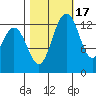 Olympia tide chart for Friday, October 17, 2025