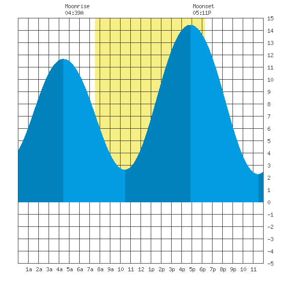 Olympia tide chart for Saturday, October 18, 2025