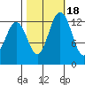 Olympia tide chart for Saturday, October 18, 2025