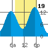 Olympia tide chart for Sunday, October 19, 2025