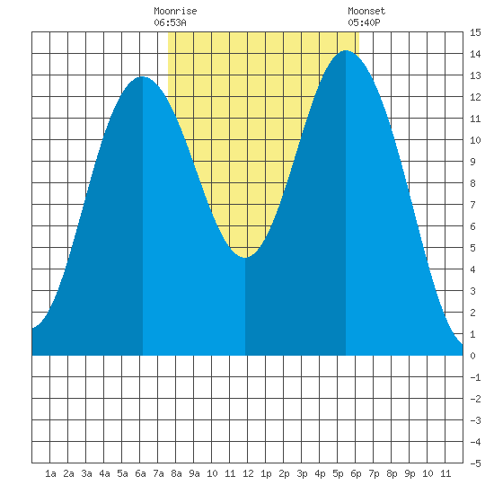Olympia tide chart for Monday, October 20, 2025