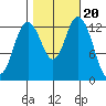 Olympia tide chart for Monday, October 20, 2025