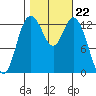 Olympia tide chart for Wednesday, October 22, 2025
