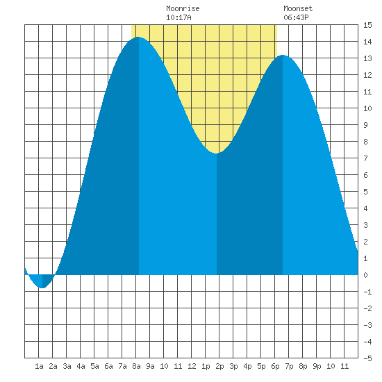 Olympia tide chart for Thursday, October 23, 2025