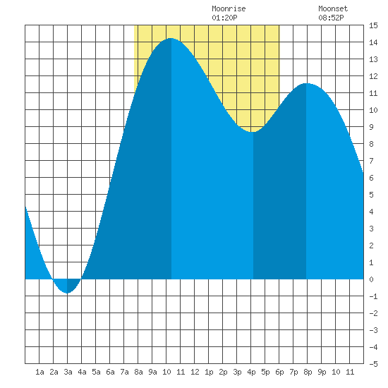 Olympia tide chart for Sunday, October 26, 2025