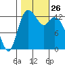 Olympia tide chart for Sunday, October 26, 2025