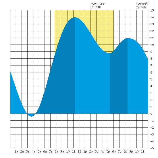 Olympia tide chart for Monday, October 27, 2025
