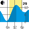 Olympia tide chart for Wednesday, October 29, 2025