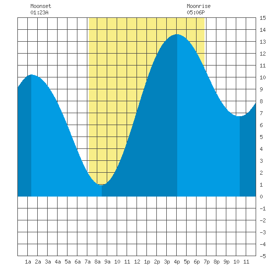 Olympia tide chart for Thursday, October 2, 2025