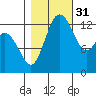 Olympia tide chart for Friday, October 31, 2025