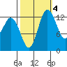 Olympia tide chart for Saturday, October 4, 2025