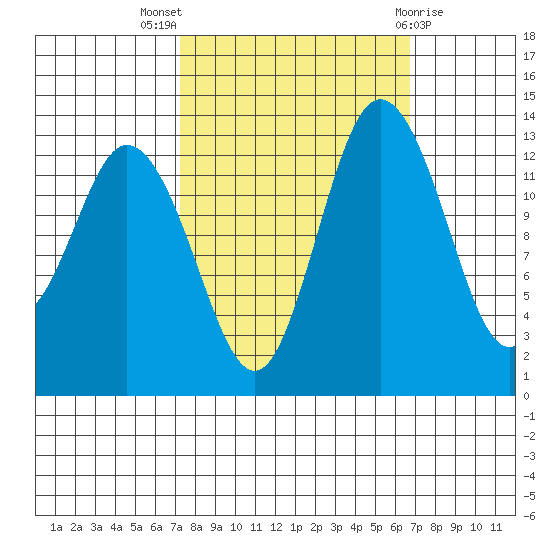 Olympia tide chart for Sunday, October 5, 2025