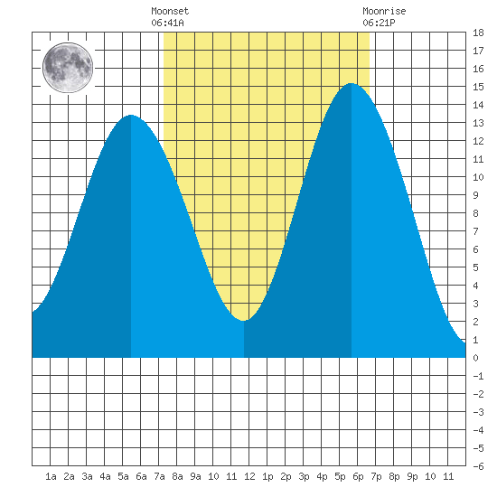 Olympia tide chart for Monday, October 6, 2025
