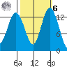 Olympia tide chart for Monday, October 6, 2025