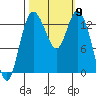 Olympia tide chart for Thursday, October 9, 2025