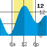 Olympia tide chart for Wednesday, November 12, 2025