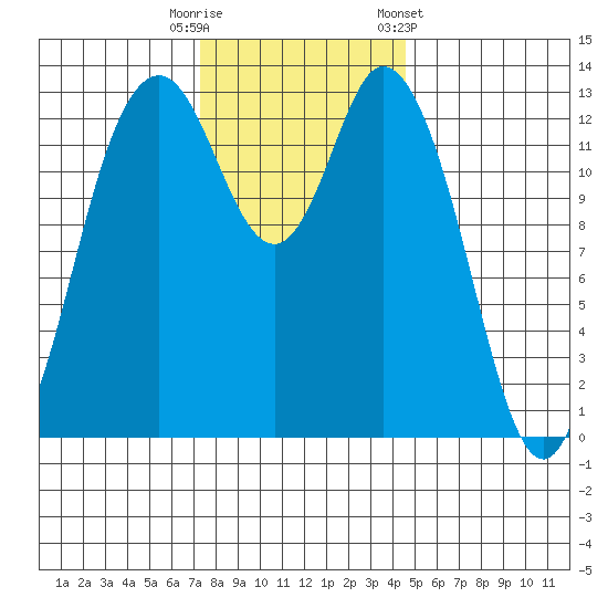 Olympia tide chart for Tuesday, November 18, 2025