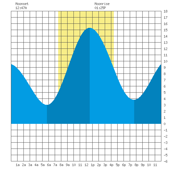 Olympia tide chart for Saturday, November 29, 2025