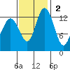 Olympia tide chart for Sunday, November 2, 2025