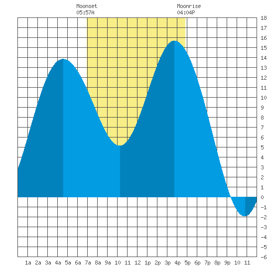 Olympia tide chart for Tuesday, November 4, 2025