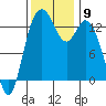 Olympia tide chart for Sunday, November 9, 2025