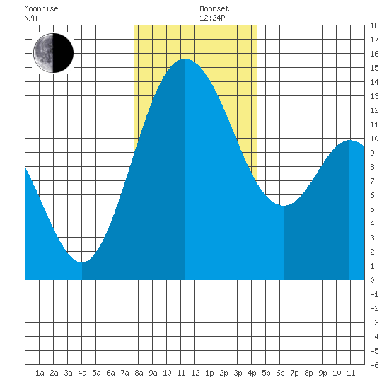 Olympia tide chart for Thursday, December 11, 2025