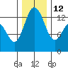 Olympia tide chart for Friday, December 12, 2025