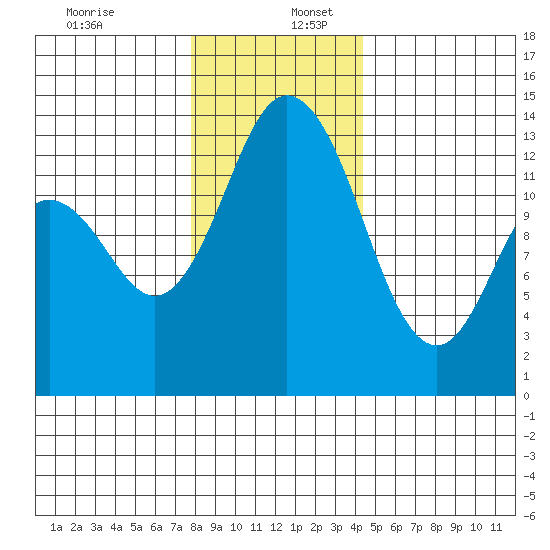 Olympia tide chart for Saturday, December 13, 2025