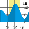Olympia tide chart for Saturday, December 13, 2025