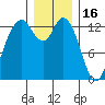 Olympia tide chart for Tuesday, December 16, 2025