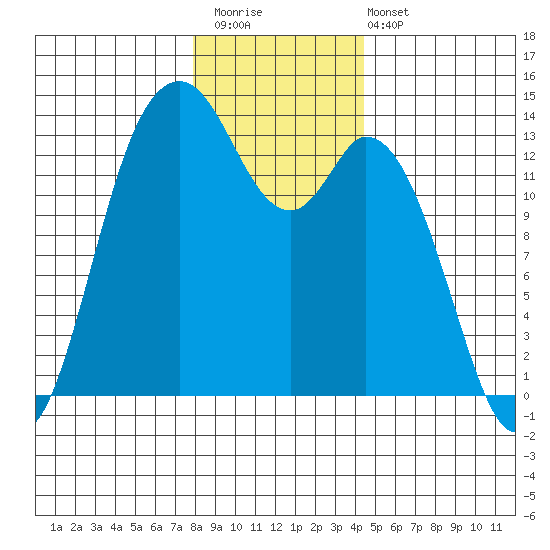 Olympia tide chart for Saturday, December 20, 2025
