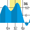 Olympia tide chart for Wednesday, December 31, 2025