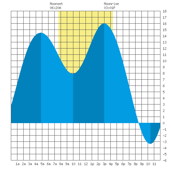 Olympia tide chart for Wednesday, December 3, 2025