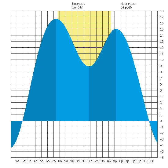 Olympia tide chart for Saturday, December 6, 2025