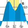 Olympia tide chart for Saturday, December 6, 2025