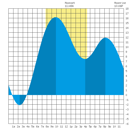 Olympia tide chart for Tuesday, December 9, 2025