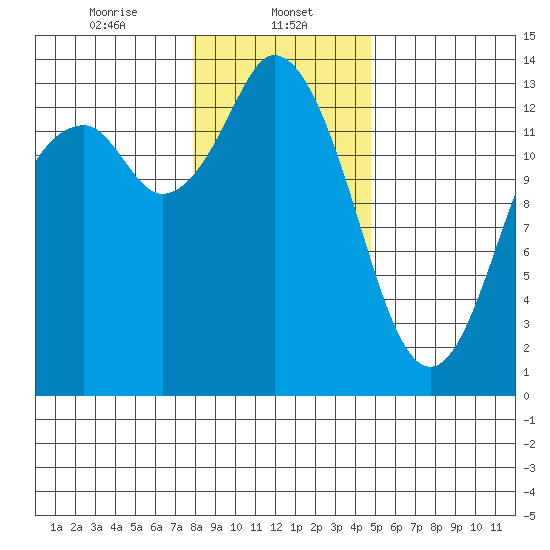 Olympia tide chart for Monday, January 12, 2026