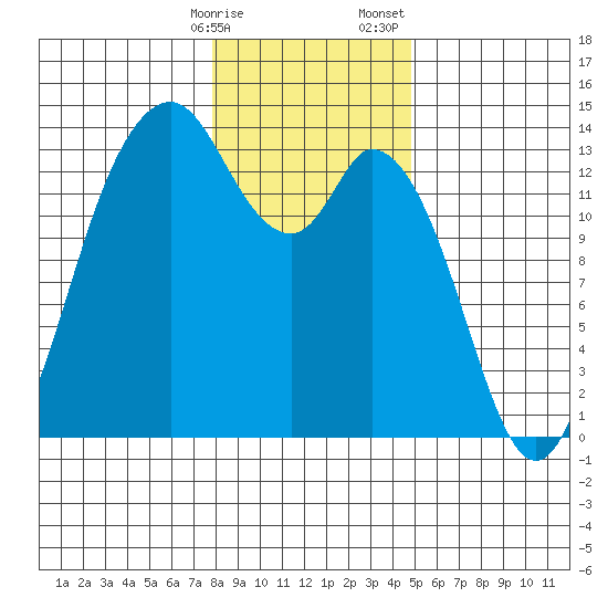 Olympia tide chart for Friday, January 16, 2026