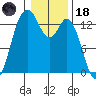 Olympia tide chart for Sunday, January 18, 2026