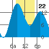 Olympia tide chart for Thursday, January 22, 2026
