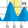 Olympia tide chart for Friday, January 23, 2026