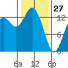 Olympia tide chart for Tuesday, January 27, 2026