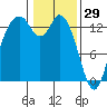 Olympia tide chart for Thursday, January 29, 2026