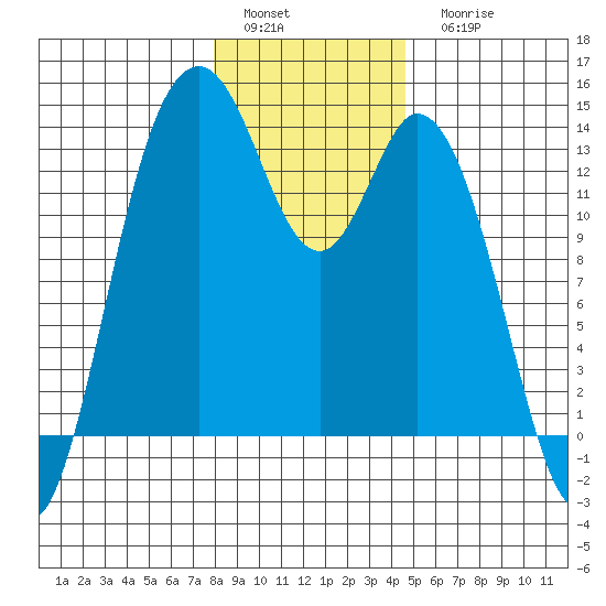Olympia tide chart for Sunday, January 4, 2026