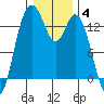Olympia tide chart for Sunday, January 4, 2026