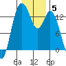 Olympia tide chart for Monday, January 5, 2026