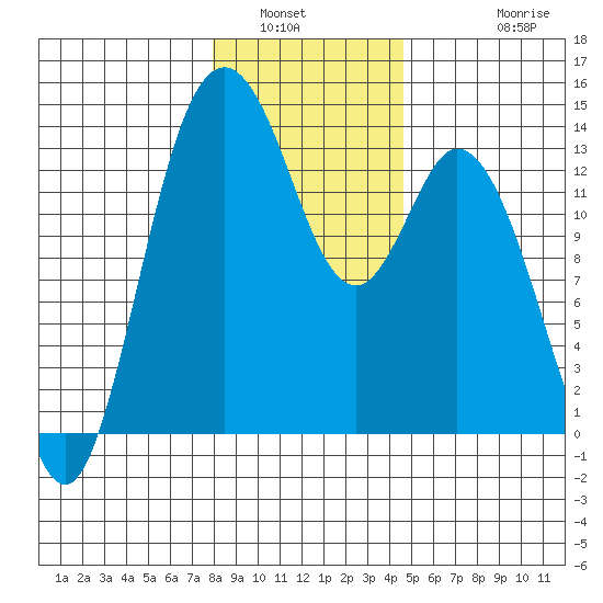 Olympia tide chart for Tuesday, January 6, 2026