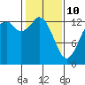 Olympia tide chart for Tuesday, February 10, 2026