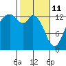 Olympia tide chart for Wednesday, February 11, 2026